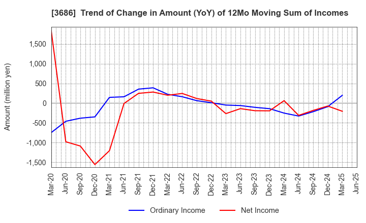 3686 DLE Inc.: Trend of Change in Amount (YoY) of 12Mo Moving Sum of Incomes