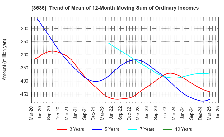 3686 DLE Inc.: Trend of Mean of 12-Month Moving Sum of Ordinary Incomes
