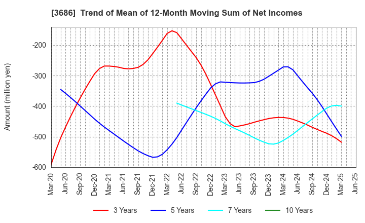 3686 DLE Inc.: Trend of Mean of 12-Month Moving Sum of Net Incomes