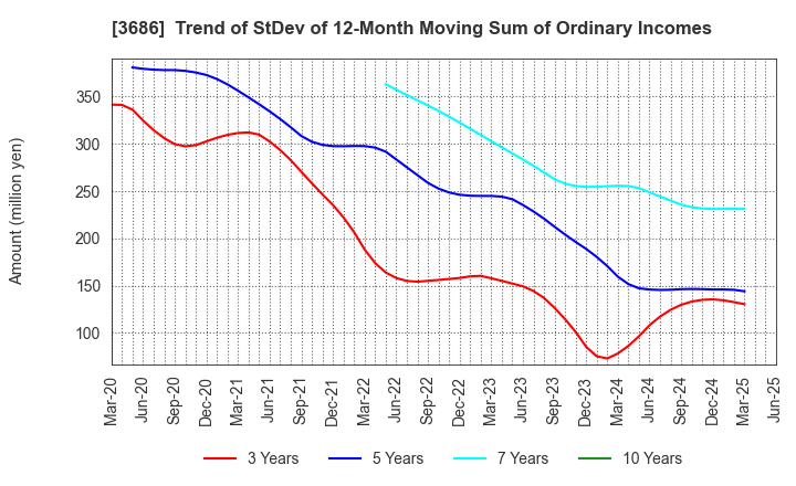 3686 DLE Inc.: Trend of StDev of 12-Month Moving Sum of Ordinary Incomes