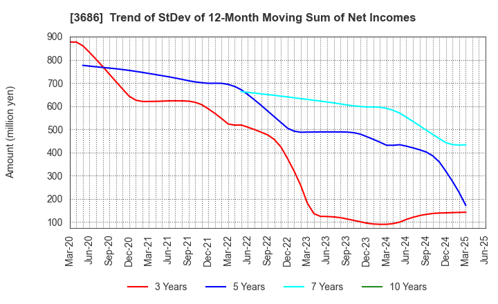 3686 DLE Inc.: Trend of StDev of 12-Month Moving Sum of Net Incomes