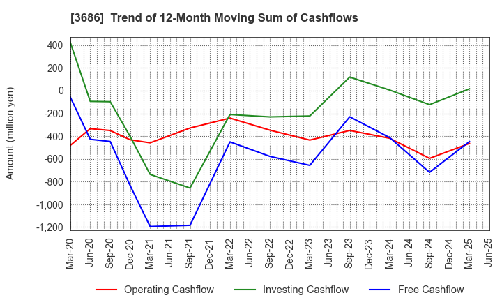 3686 DLE Inc.: Trend of 12-Month Moving Sum of Cashflows