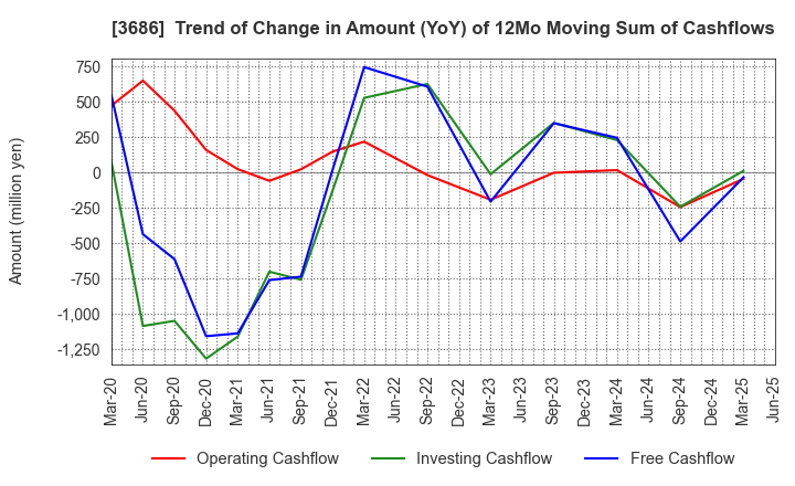 3686 DLE Inc.: Trend of Change in Amount (YoY) of 12Mo Moving Sum of Cashflows