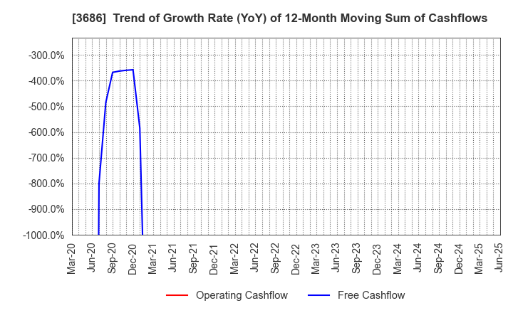 3686 DLE Inc.: Trend of Growth Rate (YoY) of 12-Month Moving Sum of Cashflows