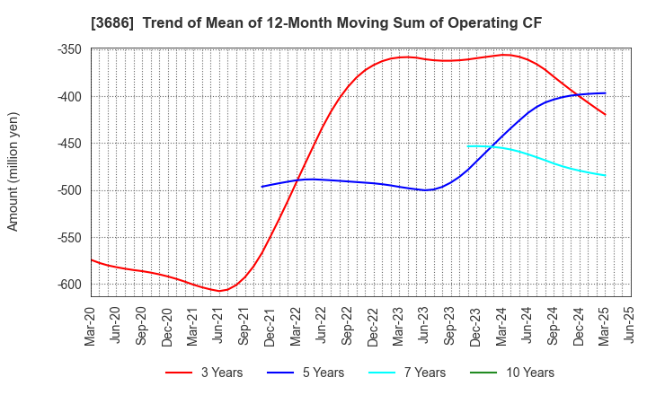 3686 DLE Inc.: Trend of Mean of 12-Month Moving Sum of Operating CF