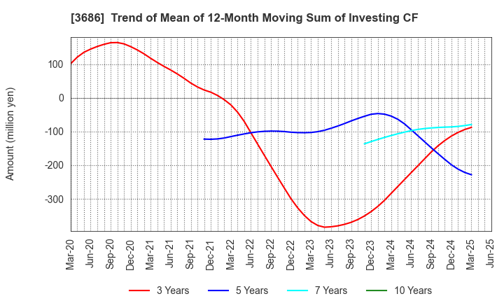 3686 DLE Inc.: Trend of Mean of 12-Month Moving Sum of Investing CF