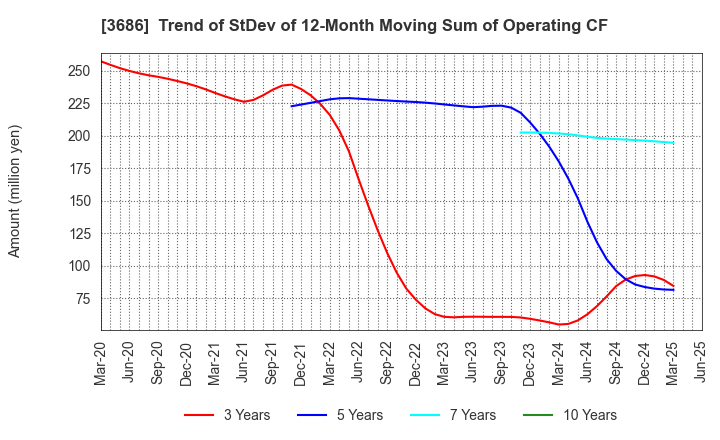 3686 DLE Inc.: Trend of StDev of 12-Month Moving Sum of Operating CF