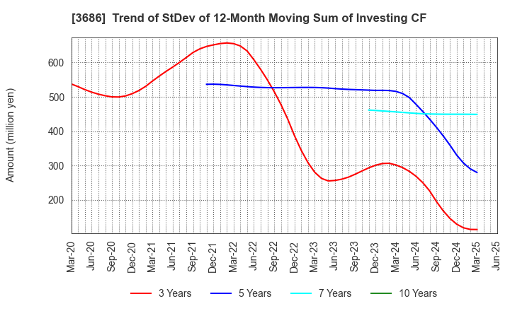 3686 DLE Inc.: Trend of StDev of 12-Month Moving Sum of Investing CF