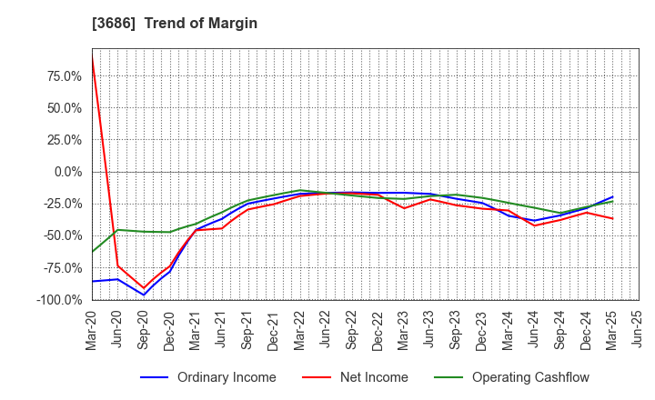 3686 DLE Inc.: Trend of Margin