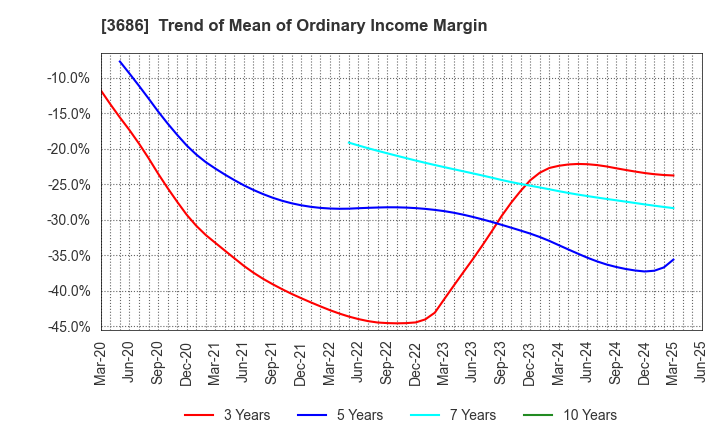 3686 DLE Inc.: Trend of Mean of Ordinary Income Margin