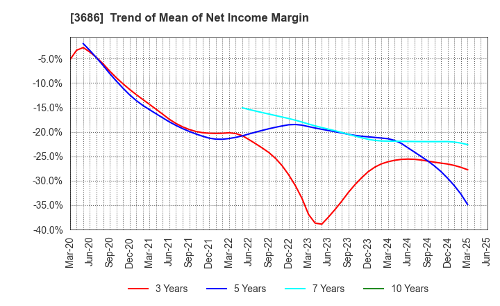 3686 DLE Inc.: Trend of Mean of Net Income Margin