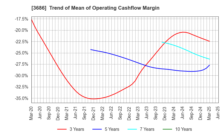 3686 DLE Inc.: Trend of Mean of Operating Cashflow Margin