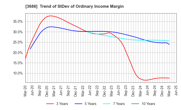 3686 DLE Inc.: Trend of StDev of Ordinary Income Margin