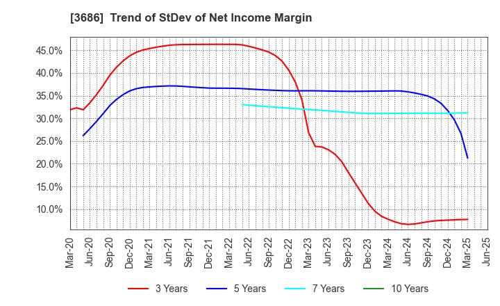 3686 DLE Inc.: Trend of StDev of Net Income Margin