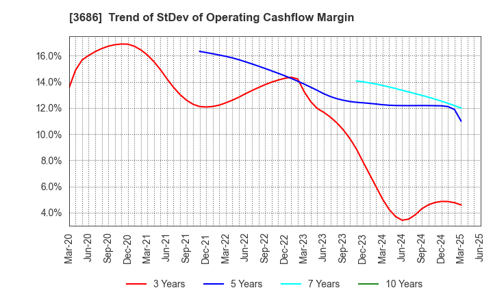 3686 DLE Inc.: Trend of StDev of Operating Cashflow Margin