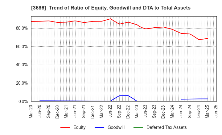 3686 DLE Inc.: Trend of Ratio of Equity, Goodwill and DTA to Total Assets