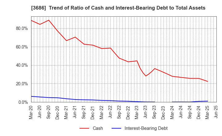 3686 DLE Inc.: Trend of Ratio of Cash and Interest-Bearing Debt to Total Assets