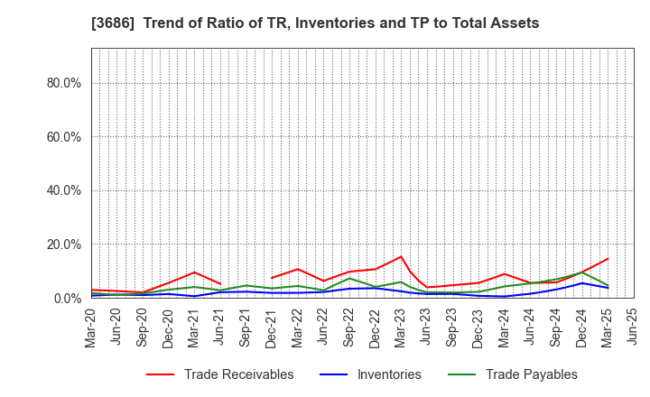 3686 DLE Inc.: Trend of Ratio of TR, Inventories and TP to Total Assets