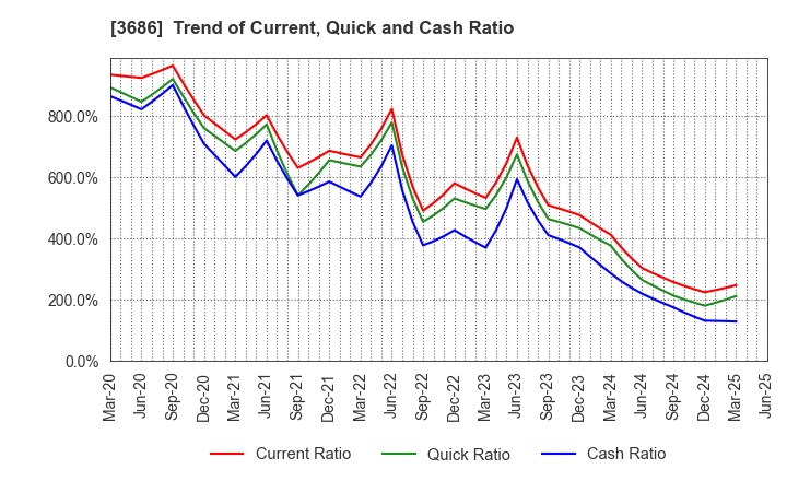 3686 DLE Inc.: Trend of Current, Quick and Cash Ratio