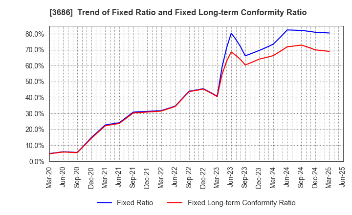 3686 DLE Inc.: Trend of Fixed Ratio and Fixed Long-term Conformity Ratio