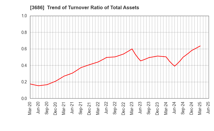 3686 DLE Inc.: Trend of Turnover Ratio of Total Assets