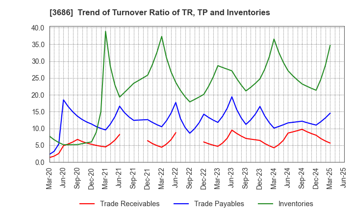 3686 DLE Inc.: Trend of Turnover Ratio of TR, TP and Inventories