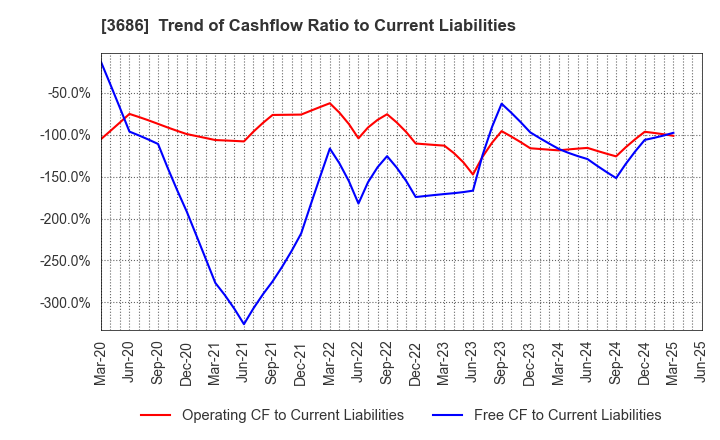 3686 DLE Inc.: Trend of Cashflow Ratio to Current Liabilities