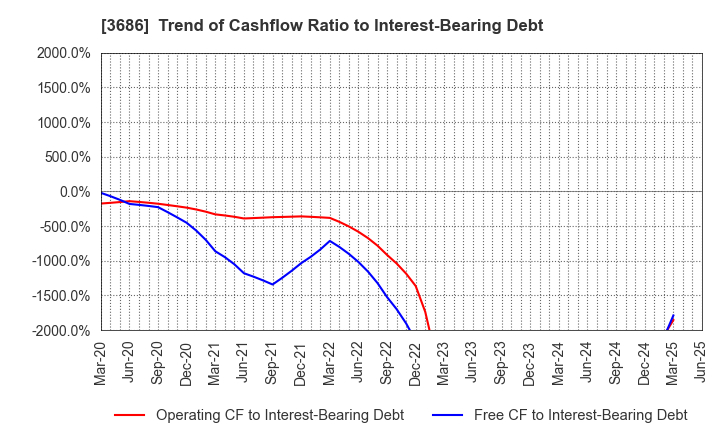 3686 DLE Inc.: Trend of Cashflow Ratio to Interest-Bearing Debt