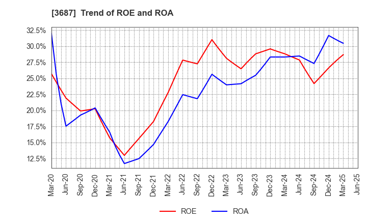 3687 Fixstars Corporation: Trend of ROE and ROA