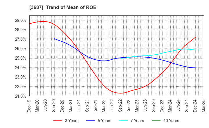3687 Fixstars Corporation: Trend of Mean of ROE