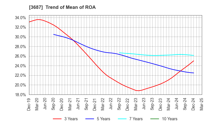 3687 Fixstars Corporation: Trend of Mean of ROA