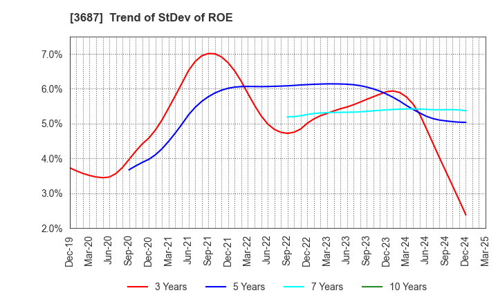 3687 Fixstars Corporation: Trend of StDev of ROE