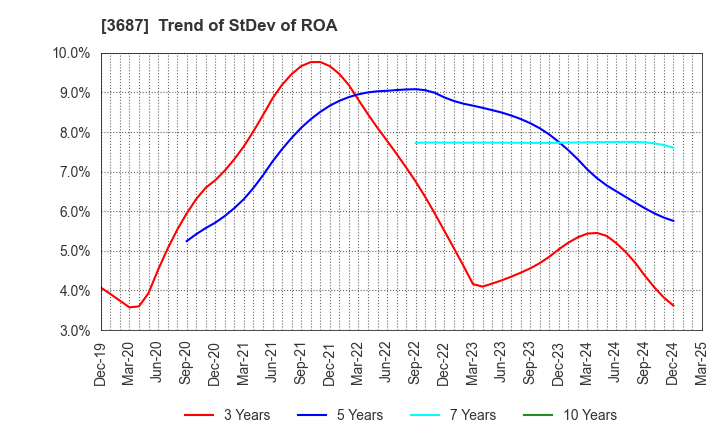 3687 Fixstars Corporation: Trend of StDev of ROA