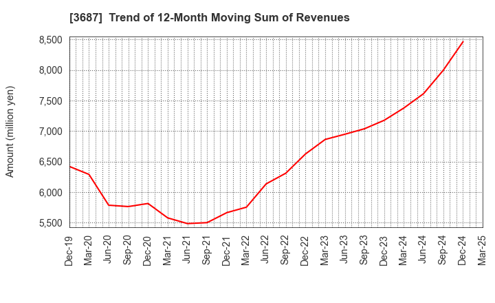 3687 Fixstars Corporation: Trend of 12-Month Moving Sum of Revenues