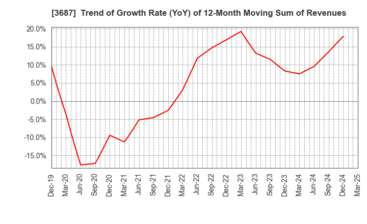 3687 Fixstars Corporation: Trend of Growth Rate (YoY) of 12-Month Moving Sum of Revenues