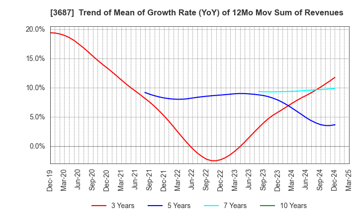 3687 Fixstars Corporation: Trend of Mean of Growth Rate (YoY) of 12Mo Mov Sum of Revenues