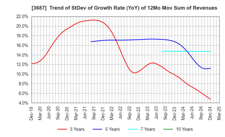 3687 Fixstars Corporation: Trend of StDev of Growth Rate (YoY) of 12Mo Mov Sum of Revenues
