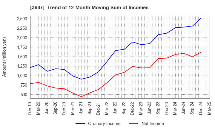 3687 Fixstars Corporation: Trend of 12-Month Moving Sum of Incomes