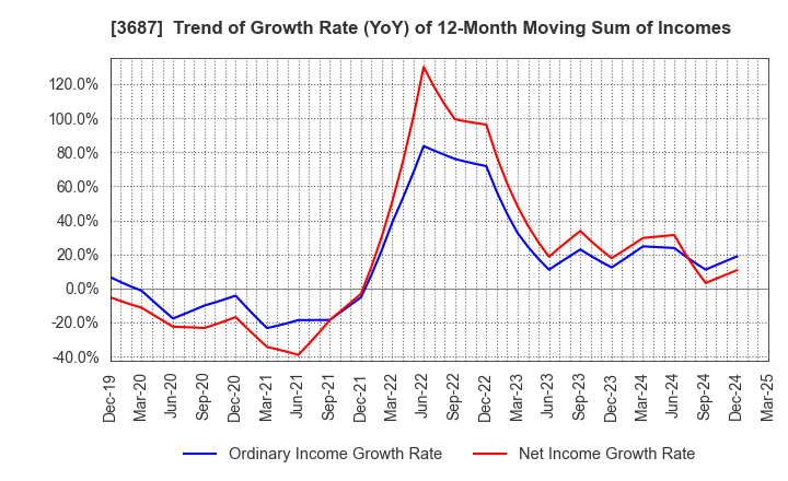 3687 Fixstars Corporation: Trend of Growth Rate (YoY) of 12-Month Moving Sum of Incomes