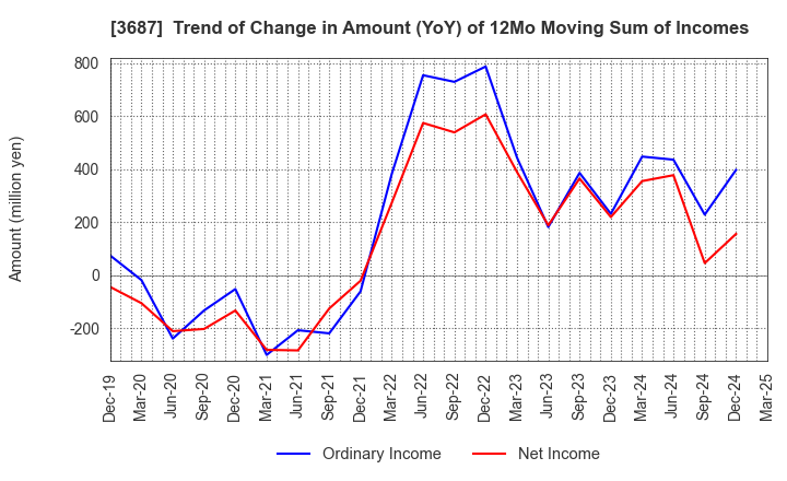 3687 Fixstars Corporation: Trend of Change in Amount (YoY) of 12Mo Moving Sum of Incomes