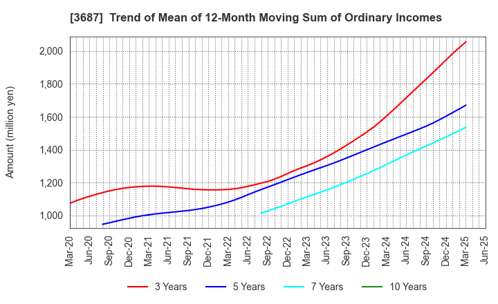 3687 Fixstars Corporation: Trend of Mean of 12-Month Moving Sum of Ordinary Incomes