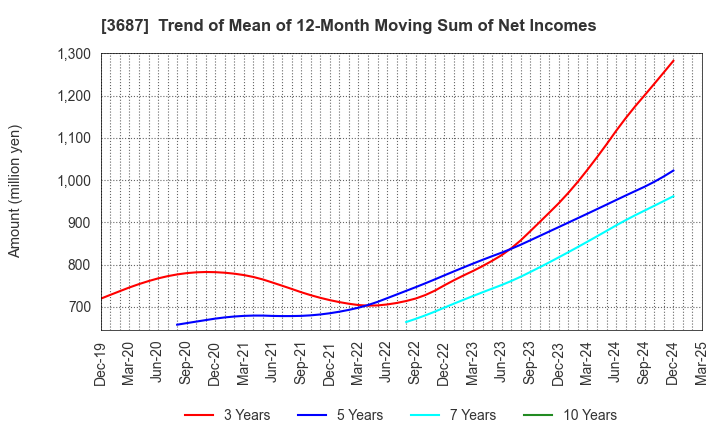 3687 Fixstars Corporation: Trend of Mean of 12-Month Moving Sum of Net Incomes