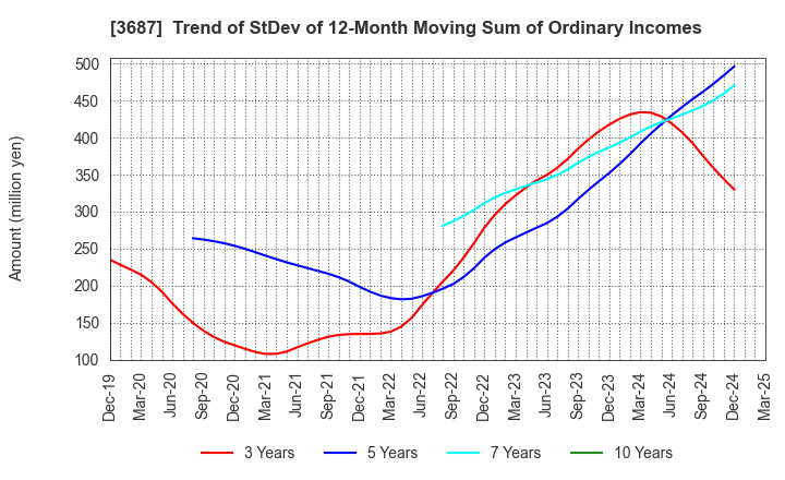 3687 Fixstars Corporation: Trend of StDev of 12-Month Moving Sum of Ordinary Incomes
