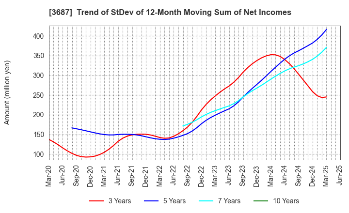 3687 Fixstars Corporation: Trend of StDev of 12-Month Moving Sum of Net Incomes