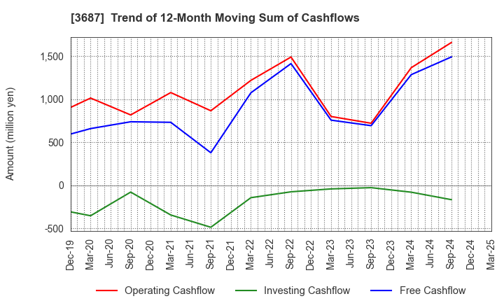 3687 Fixstars Corporation: Trend of 12-Month Moving Sum of Cashflows