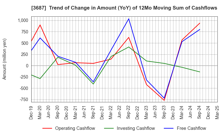3687 Fixstars Corporation: Trend of Change in Amount (YoY) of 12Mo Moving Sum of Cashflows