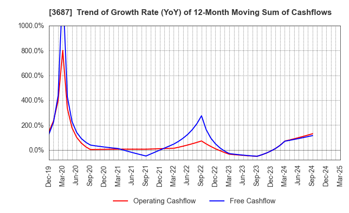 3687 Fixstars Corporation: Trend of Growth Rate (YoY) of 12-Month Moving Sum of Cashflows