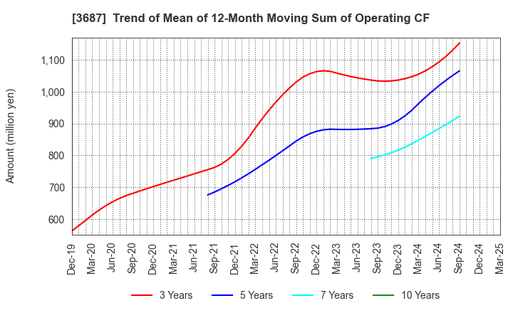 3687 Fixstars Corporation: Trend of Mean of 12-Month Moving Sum of Operating CF