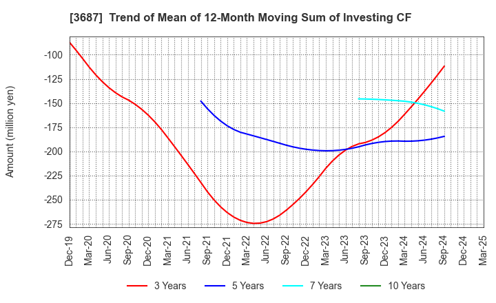 3687 Fixstars Corporation: Trend of Mean of 12-Month Moving Sum of Investing CF