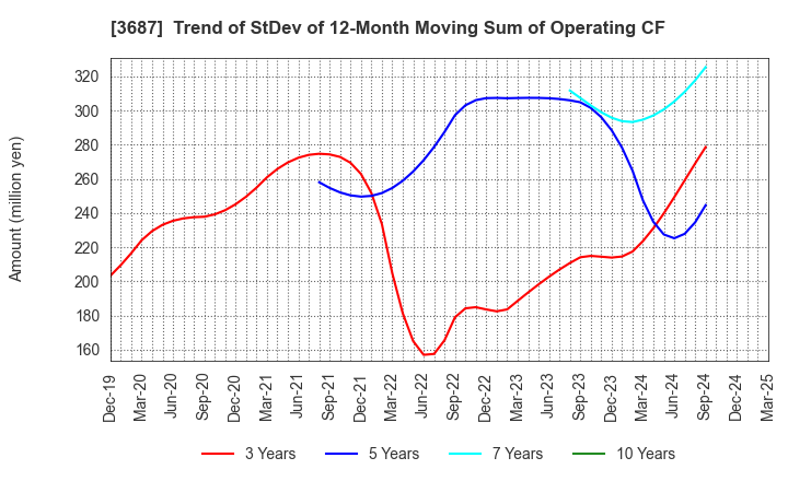 3687 Fixstars Corporation: Trend of StDev of 12-Month Moving Sum of Operating CF